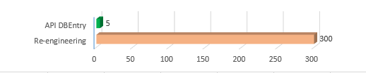 DBENTRY API and manual re-engineering workload comparison