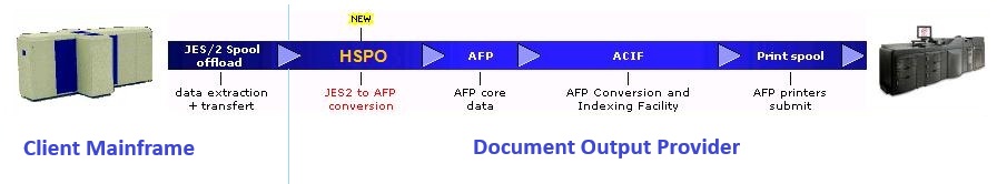 HSPO JES2 Spool Offload processing architecture